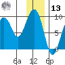 North end tide chart for Monday, January 13, 2025