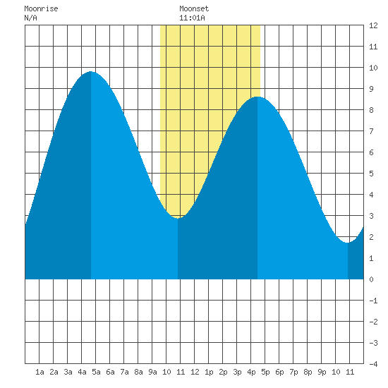 North end tide chart for Sunday, January 19, 2025