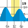 North end tide chart for Sunday, January 19, 2025