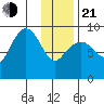 North end tide chart for Tuesday, January 21, 2025