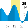North end tide chart for Tuesday, January 28, 2025