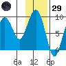 North end tide chart for Wednesday, January 29, 2025