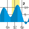 North end tide chart for Thursday, January 2, 2025