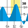 North end tide chart for Thursday, January 30, 2025