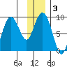 North end tide chart for Friday, January 3, 2025
