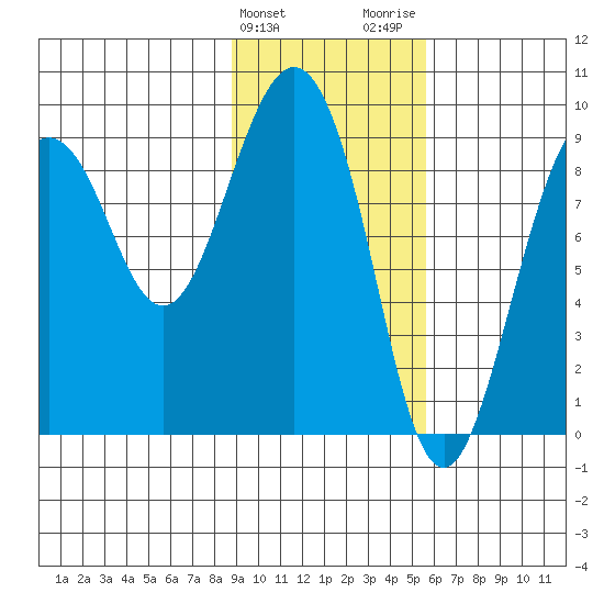 North end tide chart for Monday, February 10, 2025