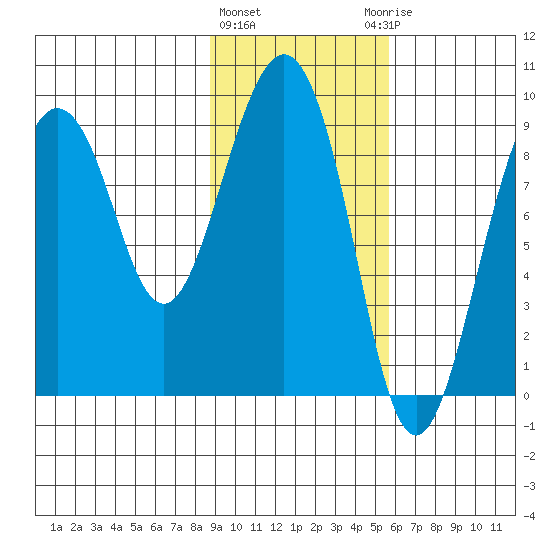 North end tide chart for Tuesday, February 11, 2025