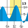 North end tide chart for Thursday, February 13, 2025