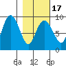 North end tide chart for Monday, February 17, 2025