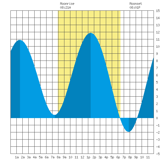 North end tide chart for Friday, February 28, 2025