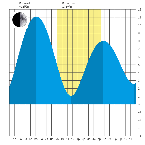 North end tide chart for Tuesday, February 4, 2025