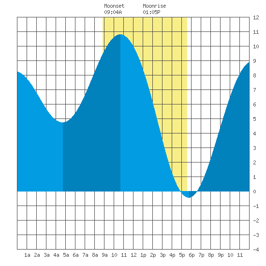 North end tide chart for Sunday, February 9, 2025