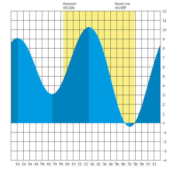 North end tide chart for Tuesday, March 11, 2025