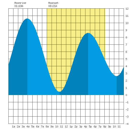North end tide chart for Tuesday, March 18, 2025