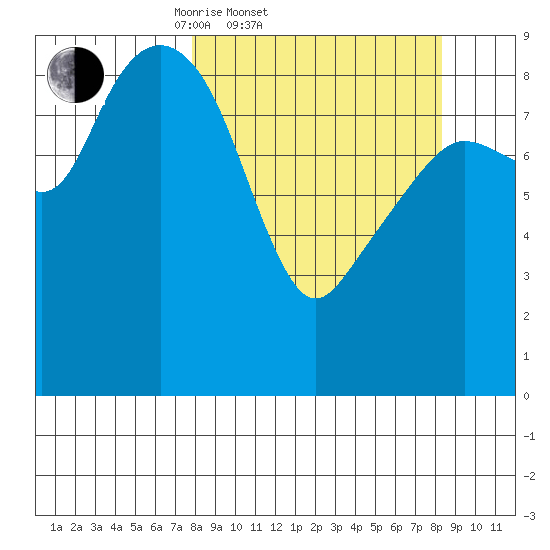 North end tide chart for Saturday, March 22, 2025