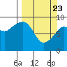 North end tide chart for Sunday, March 23, 2025