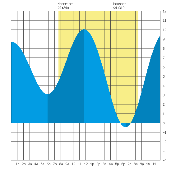 North end tide chart for Wednesday, March 26, 2025
