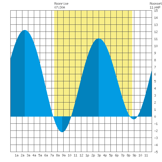 North end tide chart for Sunday, March 30, 2025