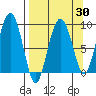 North end tide chart for Sunday, March 30, 2025