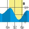 North end tide chart for Saturday, March 8, 2025