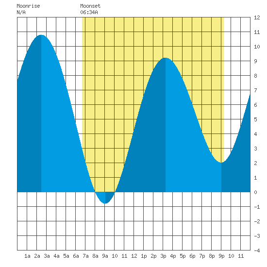 North end tide chart for Monday, April 14, 2025