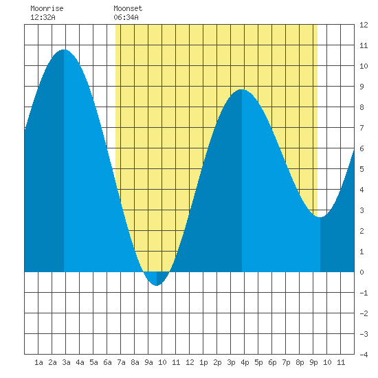 North end tide chart for Tuesday, April 15, 2025