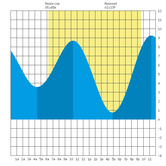 North end tide chart for Wednesday, April 23, 2025