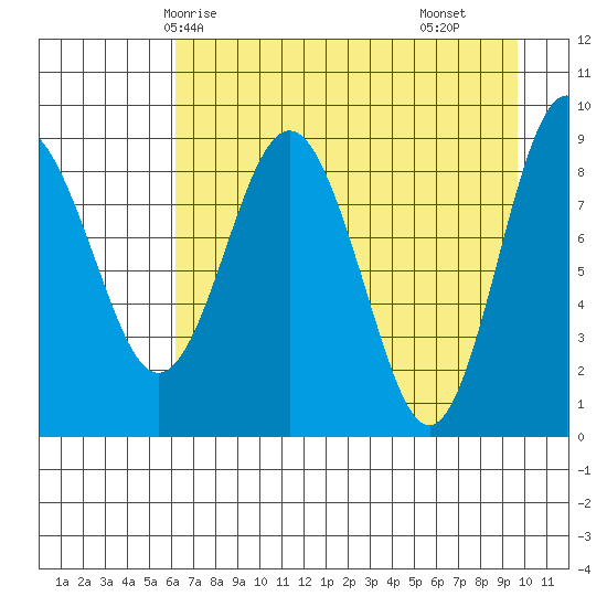 North end tide chart for Thursday, April 24, 2025