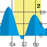 North end tide chart for Wednesday, April 2, 2025