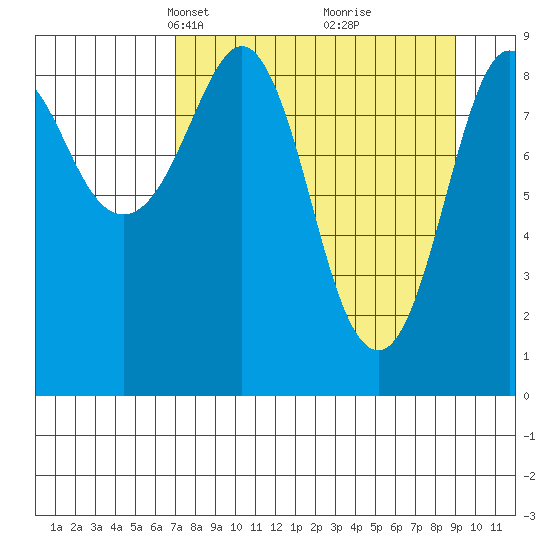 North end tide chart for Monday, April 7, 2025