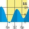 North end tide chart for Sunday, May 11, 2025