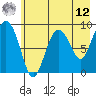 North end tide chart for Monday, May 12, 2025