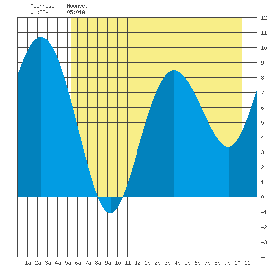 North end tide chart for Wednesday, May 14, 2025