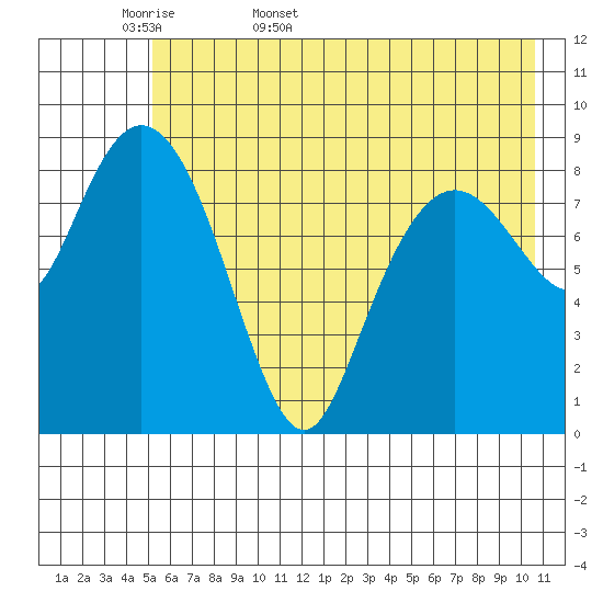 North end tide chart for Sunday, May 18, 2025