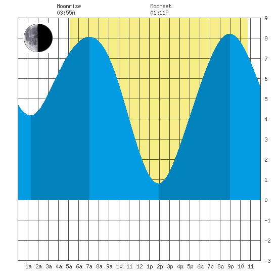 North end tide chart for Tuesday, May 20, 2025