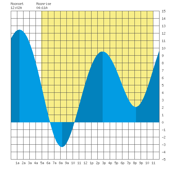 North end tide chart for Tuesday, May 27, 2025
