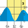 North end tide chart for Saturday, May 3, 2025