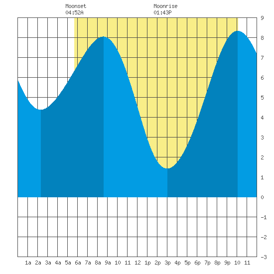 North end tide chart for Monday, May 5, 2025
