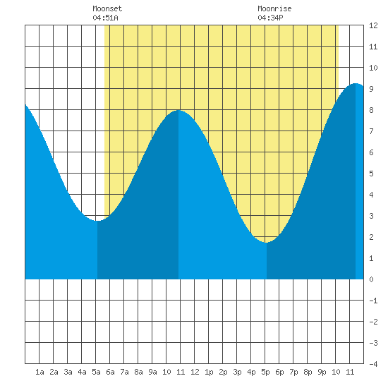 North end tide chart for Wednesday, May 7, 2025