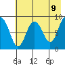 North end tide chart for Friday, May 9, 2025