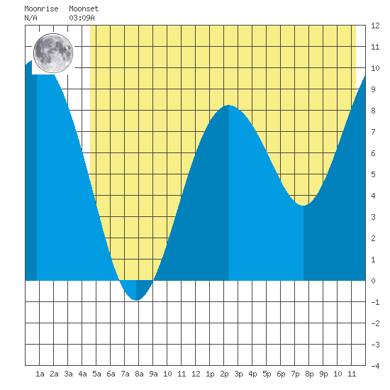 North end tide chart for Tuesday, June 10, 2025