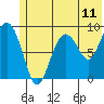 North end tide chart for Wednesday, June 11, 2025