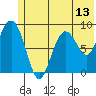 North end tide chart for Friday, June 13, 2025