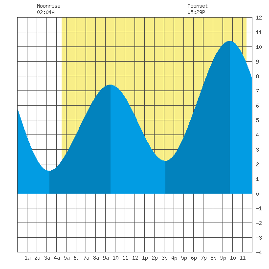 North end tide chart for Friday, June 20, 2025