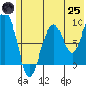 North end tide chart for Wednesday, June 25, 2025