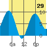 North end tide chart for Sunday, June 29, 2025