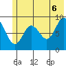 North end tide chart for Friday, June 6, 2025