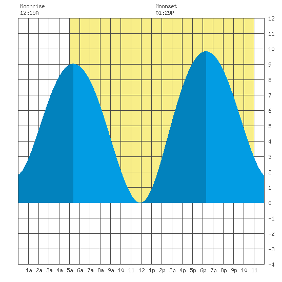 North end tide chart for Wednesday, July 16, 2025