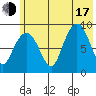 North end tide chart for Thursday, July 17, 2025