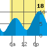 North end tide chart for Friday, July 18, 2025